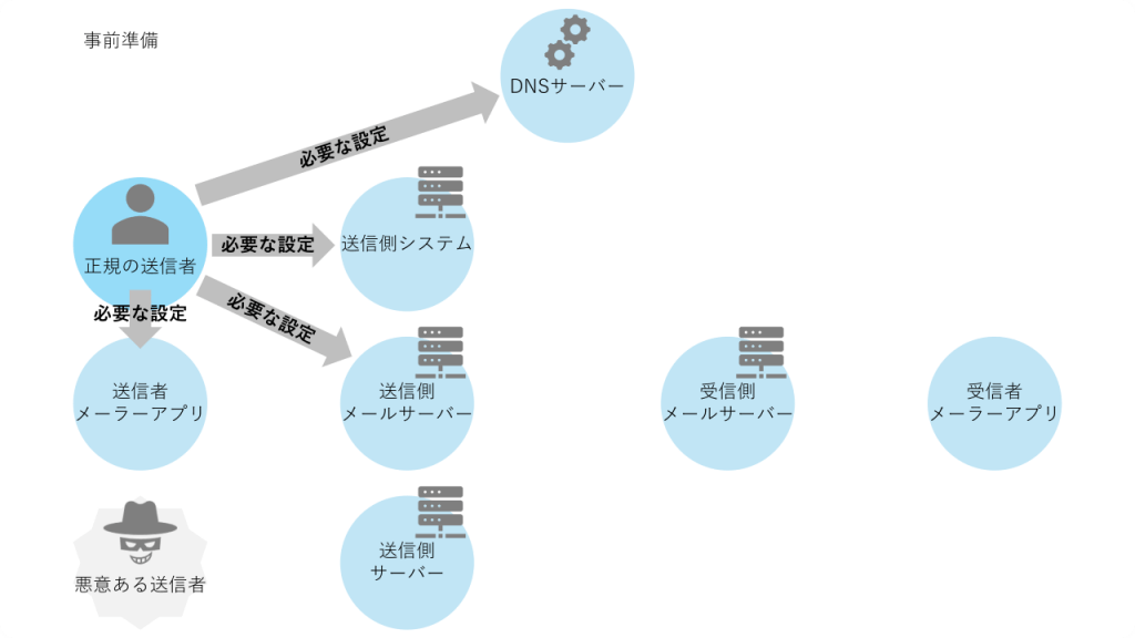 DKIMの事前設定