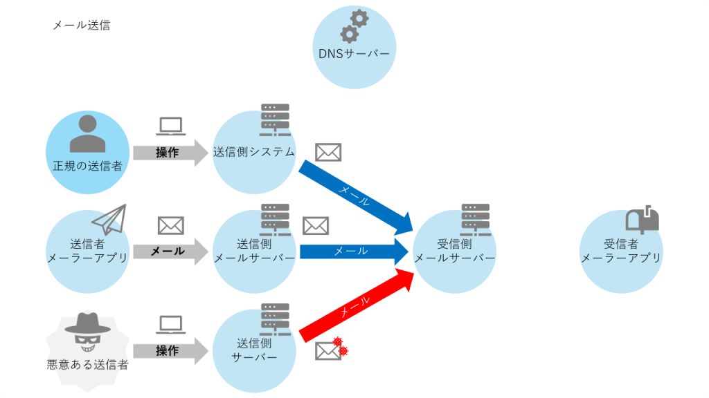 SPFのメール送信