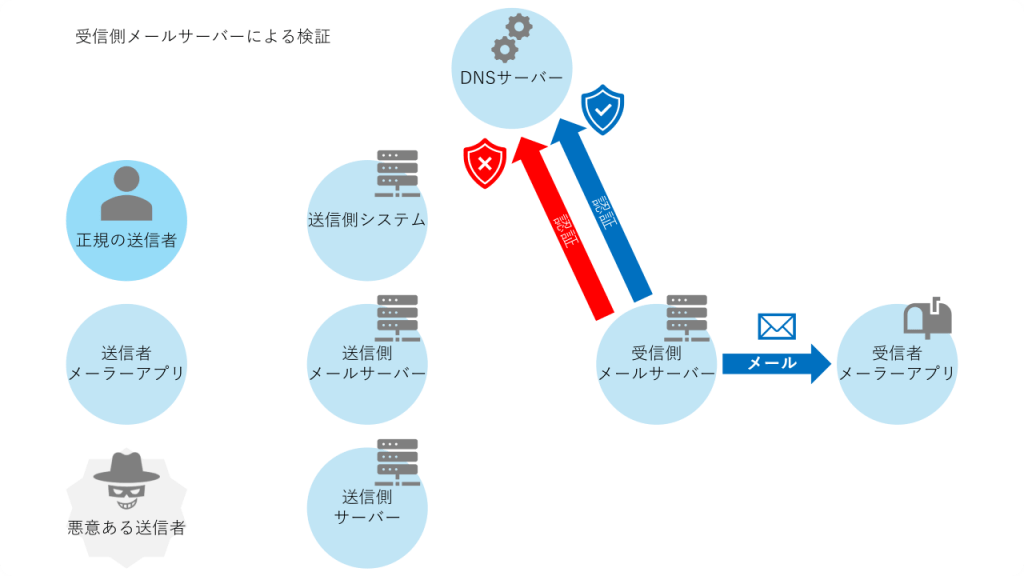 SPFの検証