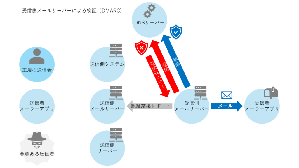 DMARCの検証