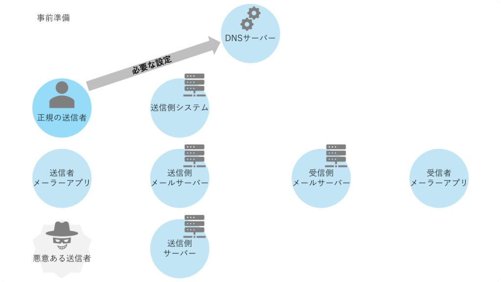 SPFの事前設定